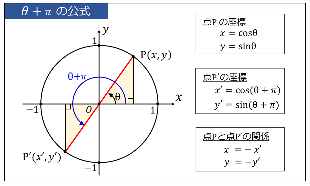 θ+πの公式 | 三角関数の角度を変換する公式